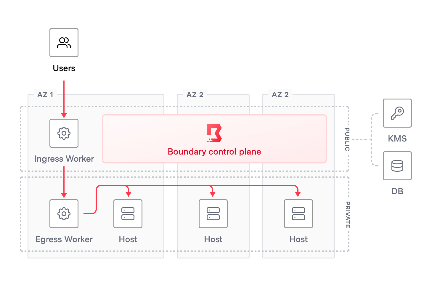 Worker deployment